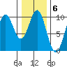 Elfin Cove tide chart for Monday, February 6, 2023