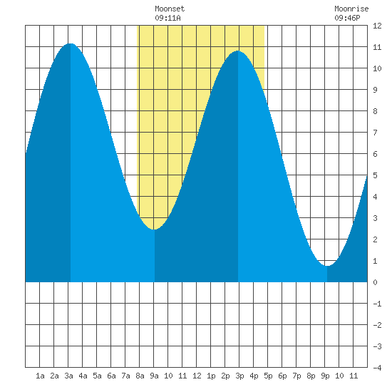 Elfin Cove tide chart for Thursday, February 9, 2023