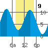 Elfin Cove tide chart for Thursday, February 9, 2023