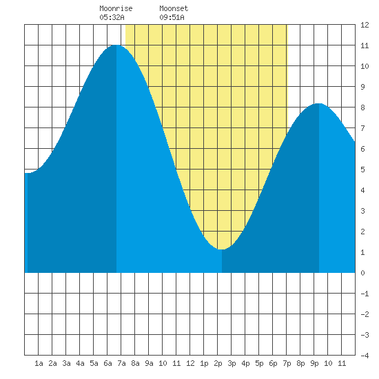 Elfin Cove tide chart for Wednesday, March 15, 2023