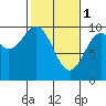 Elfin Cove tide chart for Wednesday, March 1, 2023