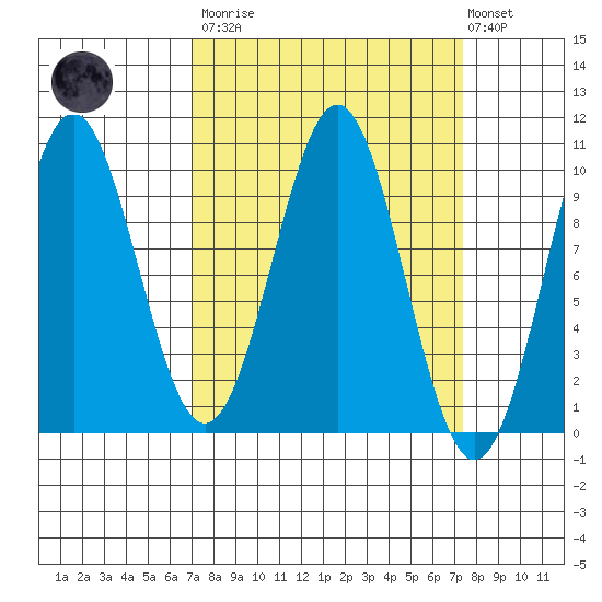 Elfin Cove tide chart for Tuesday, March 21, 2023