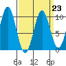 Elfin Cove tide chart for Thursday, March 23, 2023