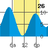Elfin Cove tide chart for Sunday, March 26, 2023