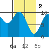 Elfin Cove tide chart for Thursday, March 2, 2023