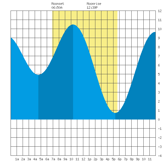 Elfin Cove tide chart for Friday, March 3, 2023