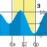 Elfin Cove tide chart for Friday, March 3, 2023