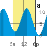 Elfin Cove tide chart for Wednesday, March 8, 2023