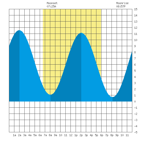 Elfin Cove tide chart for Thursday, March 9, 2023