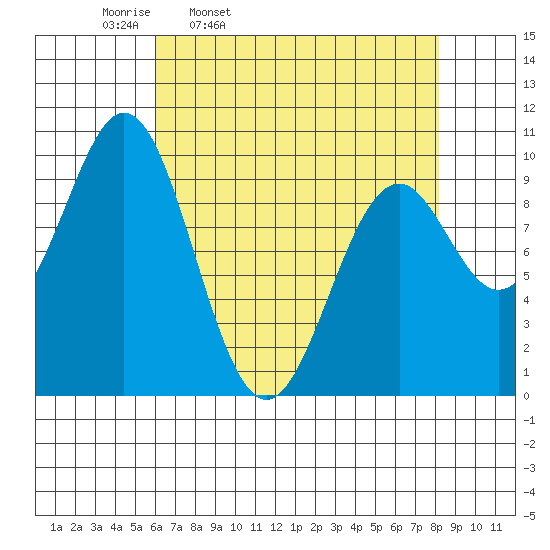 Elfin Cove tide chart for Tuesday, April 11, 2023