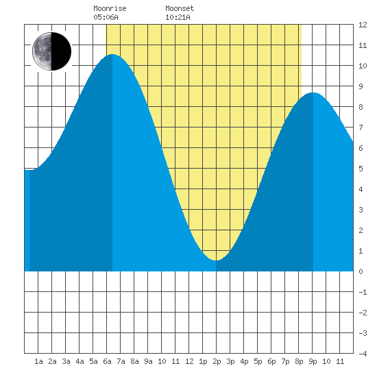Elfin Cove tide chart for Thursday, April 13, 2023