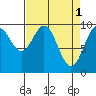 Elfin Cove tide chart for Saturday, April 1, 2023