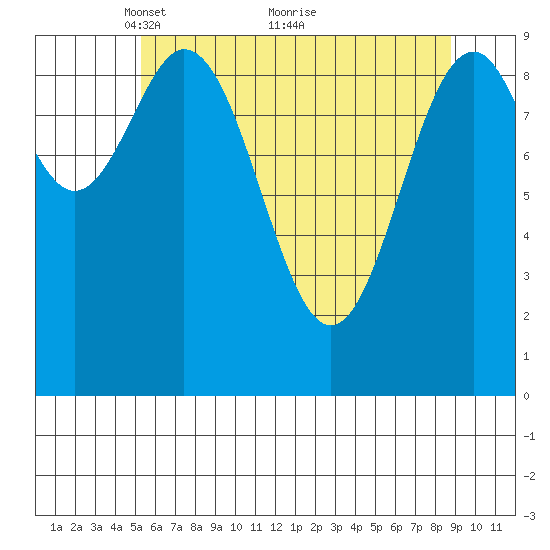 Elfin Cove tide chart for Friday, April 28, 2023