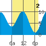 Elfin Cove tide chart for Sunday, April 2, 2023
