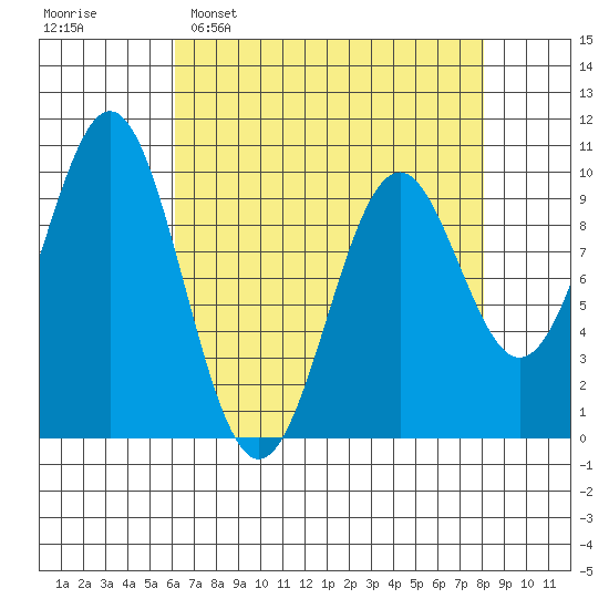 Elfin Cove tide chart for Sunday, April 9, 2023