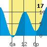 Elfin Cove tide chart for Wednesday, May 17, 2023