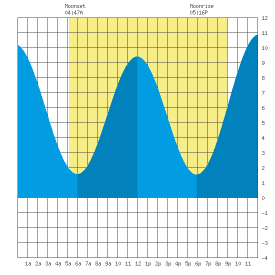 Elfin Cove tide chart for Tuesday, May 2, 2023