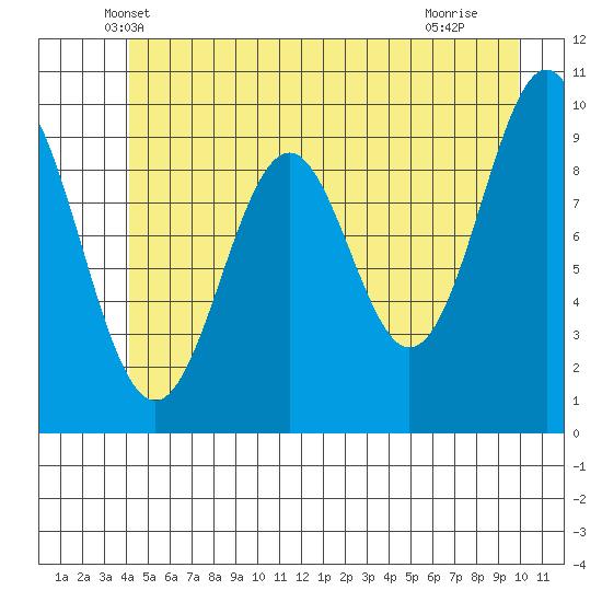 Elfin Cove tide chart for Wednesday, May 31, 2023