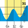 Elfin Cove tide chart for Wednesday, May 31, 2023