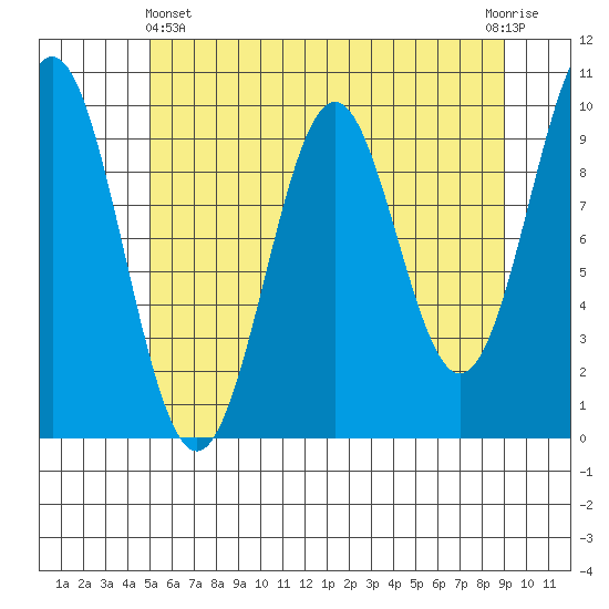 Elfin Cove tide chart for Thursday, May 4, 2023