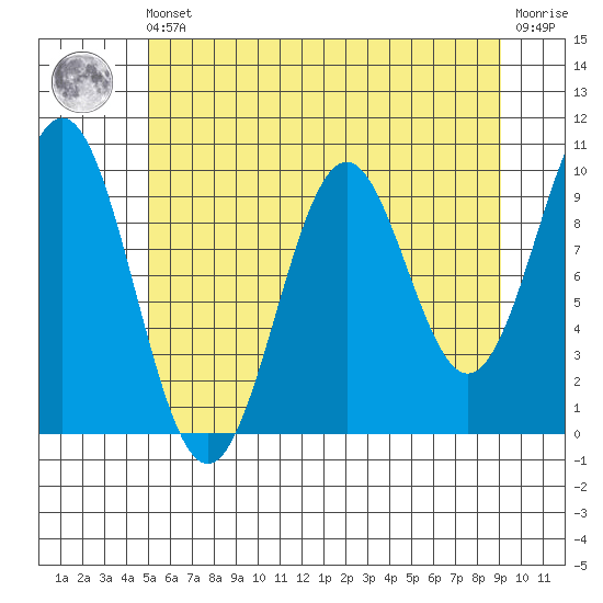 Elfin Cove tide chart for Friday, May 5, 2023