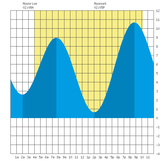 Elfin Cove tide chart for Sunday, June 11, 2023