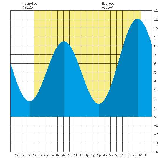 Elfin Cove tide chart for Monday, June 12, 2023