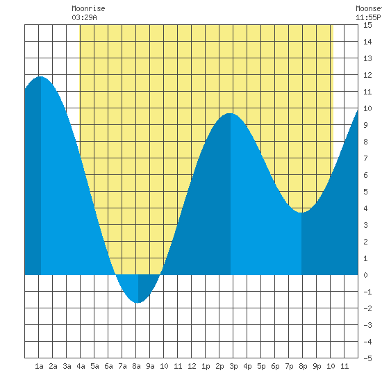 Elfin Cove tide chart for Sunday, June 18, 2023