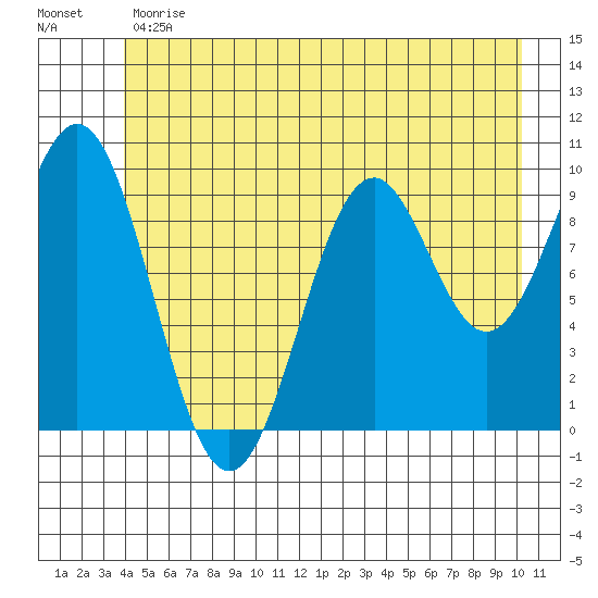 Elfin Cove tide chart for Monday, June 19, 2023