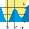 Elfin Cove tide chart for Thursday, June 1, 2023
