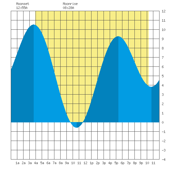 Elfin Cove tide chart for Thursday, June 22, 2023