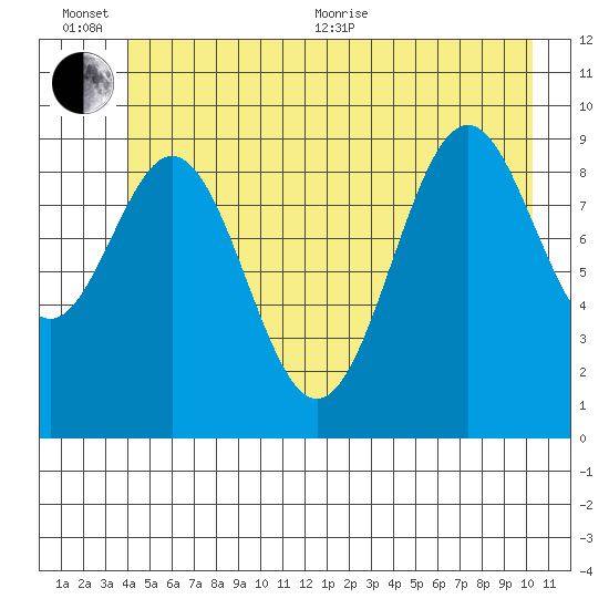 Elfin Cove tide chart for Sunday, June 25, 2023