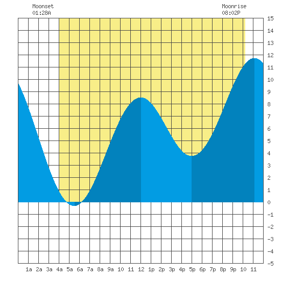 Elfin Cove tide chart for Friday, June 30, 2023