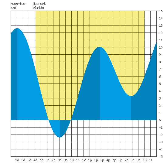 Elfin Cove tide chart for Sunday, June 4, 2023