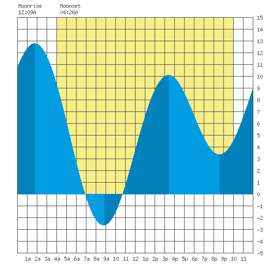 Elfin Cove tide chart for Monday, June 5, 2023