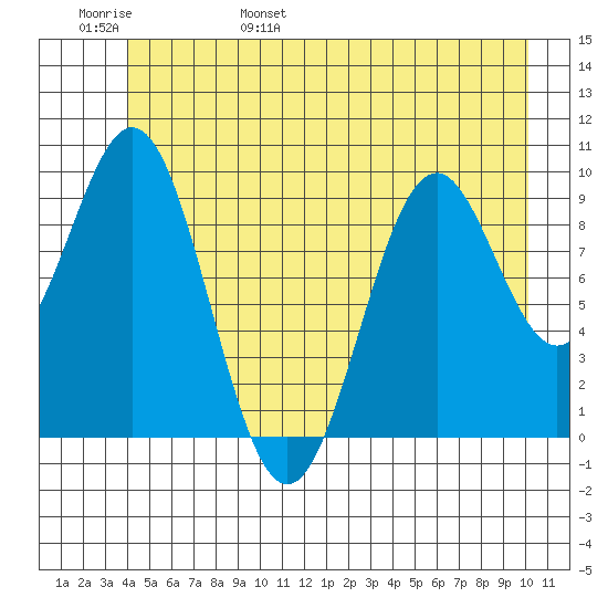 Elfin Cove tide chart for Thursday, June 8, 2023