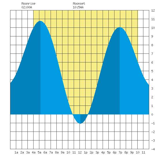 Elfin Cove tide chart for Friday, June 9, 2023