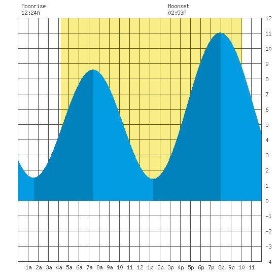 Elfin Cove tide chart for Monday, July 10, 2023