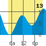 Elfin Cove tide chart for Thursday, July 13, 2023