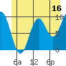 Elfin Cove tide chart for Sunday, July 16, 2023
