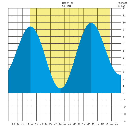 Elfin Cove tide chart for Sunday, July 23, 2023