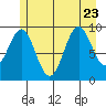 Elfin Cove tide chart for Sunday, July 23, 2023