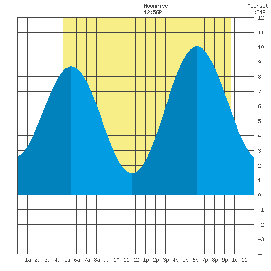 Elfin Cove tide chart for Monday, July 24, 2023