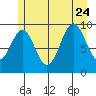 Elfin Cove tide chart for Monday, July 24, 2023