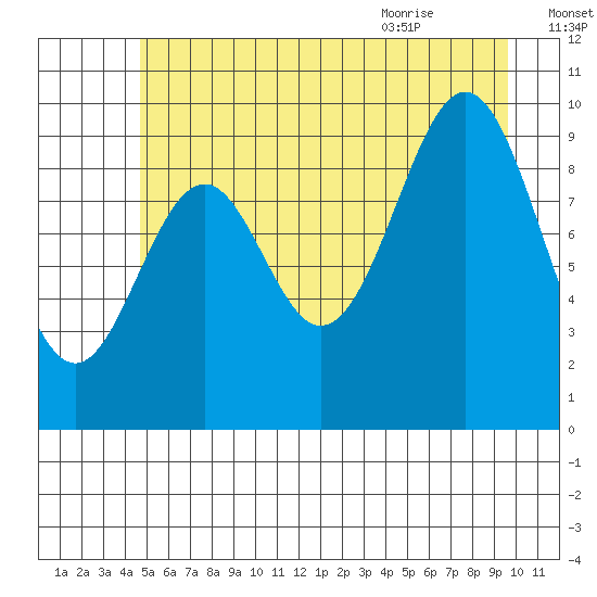 Elfin Cove tide chart for Wednesday, July 26, 2023