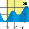 Elfin Cove tide chart for Friday, July 28, 2023
