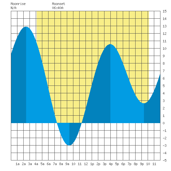 Elfin Cove tide chart for Wednesday, July 5, 2023
