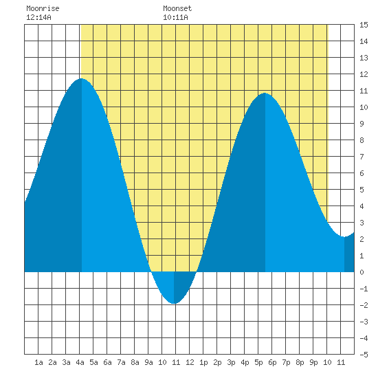 Elfin Cove tide chart for Friday, July 7, 2023