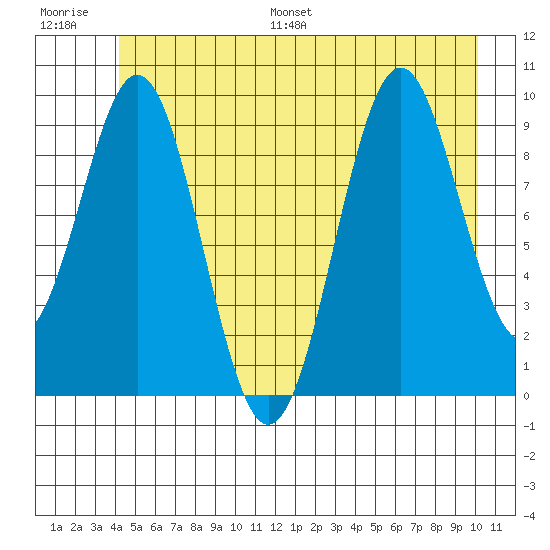 Elfin Cove tide chart for Saturday, July 8, 2023