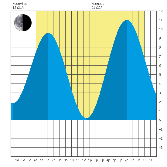 Elfin Cove tide chart for Sunday, July 9, 2023